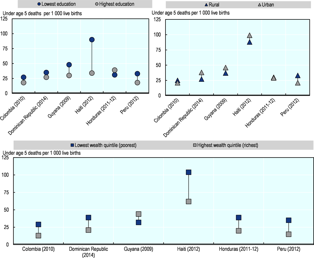Figure 3.7. Under age 5 mortality rate ratios by socio-economic and geographic factor, selected countries and years